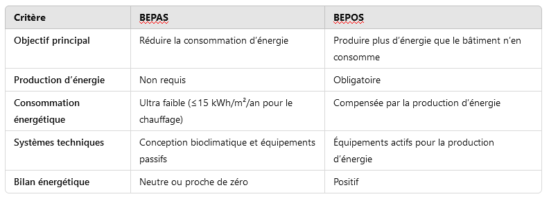 Tableau comparatif BEPOS BEPAS